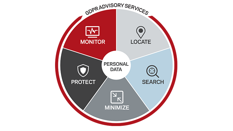 GDPR Readiness Assessment